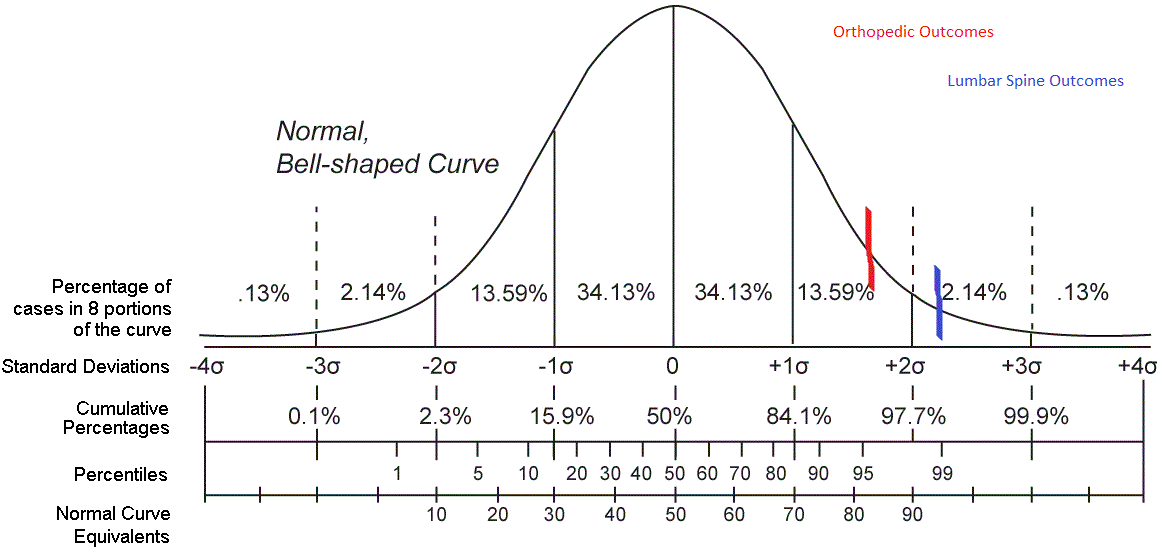 Orthopedic Outcomes